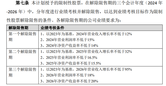 (开端:公司2024年放肆性股票激发谋略履行观看搞定见解)
