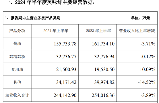 (开端:公司2024年半年报)